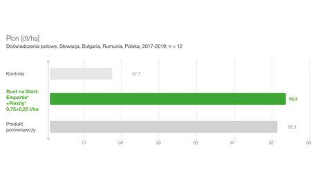 Duet to Start: 6 x 1L Empartis +2 x 1L Flexity 8ha BASF